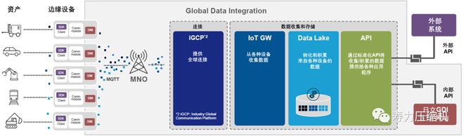 大型空压机租赁公司]寿力集团全新推出IoT空压机物联网解决方案(图1)