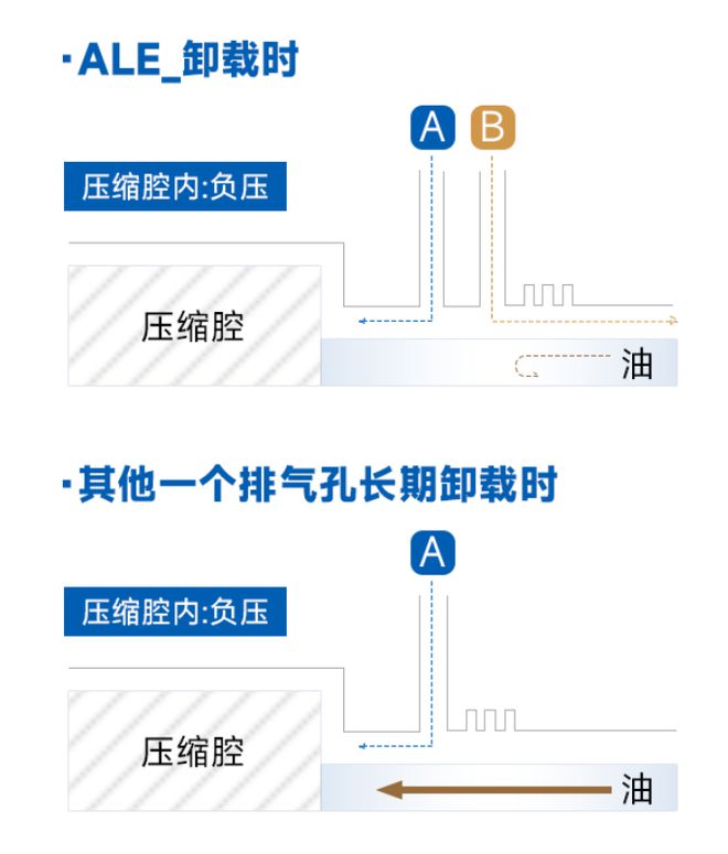 原装进口无油空压机厂家]改善11%！变频机搭载IE5级！calss 0(图6)