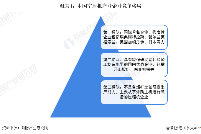 行业深度！2022年中国空气压缩机行业竞争格局及市场份额分析 市场集中度较低(图1)