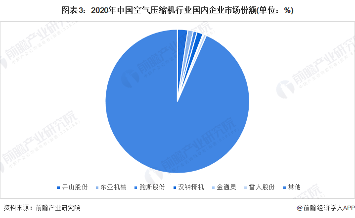 行业深度！2022年中国空气压缩机行业竞争格局及市场份额分析 市场集中度较低(图3)