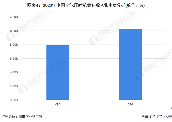 行业深度！2022年中国空气压缩机行业竞争格局及市场份额分析 市场集中度较低(图4)