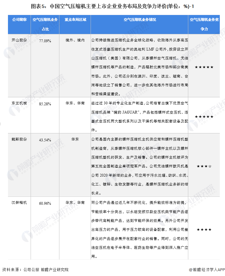 行业深度！2022年中国空气压缩机行业竞争格局及市场份额分析 市场集中度较低(图5)