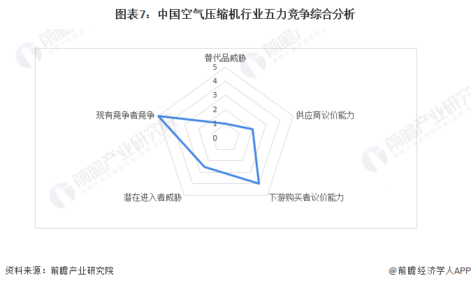 行业深度！2022年中国空气压缩机行业竞争格局及市场份额分析 市场集中度较低(图7)