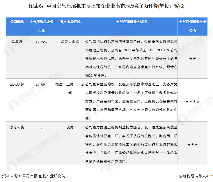 行业深度！2022年中国空气压缩机行业竞争格局及市场份额分析 市场集中度较低(图6)