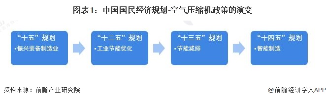 重磅!2022中国及31省市空气压缩机行业政策汇总及解读(全)“节能增效”是主旋律(图1) 重磅!2022中国及31省市空气压缩机行业政策汇总及解读(全)“节能增效”是主旋律(图1)