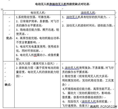 电动无人机和油动无人机优缺点对比分析(图2) 电动无人机和油动无人机优缺点对比分析(图2)