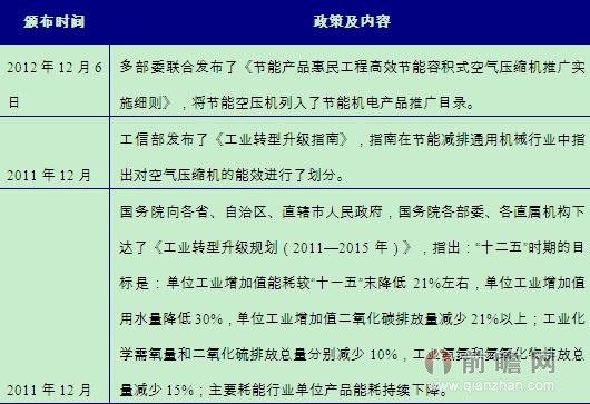 2014年空压机市场持续低迷 节能环保产品有望开拓新天地(图1) 2014年空压机市场持续低迷 节能环保产品有望开拓新天地(图1)