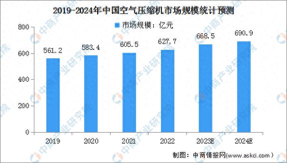 2024年中国空气压缩机行业市场现状及重点企业预测分析(图1) 2024年中国空气压缩机行业市场现状及重点企业预测分析(图1)