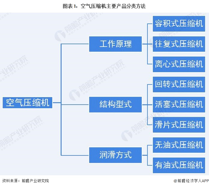 预见2022:《2022年中国空气压缩机产业全景图谱》(附市场现状、竞争格局和发展前景等)(图1) 预见2022:《2022年中国空气压缩机产业全景图谱》(附市场现状、竞争格局和发展前景等)(图1)