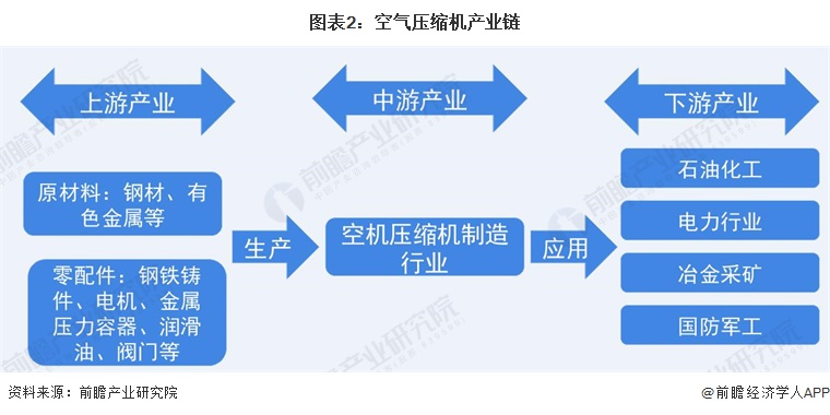 预见2022:《2022年中国空气压缩机产业全景图谱》(附市场现状、竞争格局和发展前景等)(图2) 预见2022:《2022年中国空气压缩机产业全景图谱》(附市场现状、竞争格局和发展前景等)(图2)