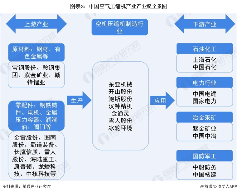 预见2022:《2022年中国空气压缩机产业全景图谱》(附市场现状、竞争格局和发展前景等)(图3) 预见2022:《2022年中国空气压缩机产业全景图谱》(附市场现状、竞争格局和发展前景等)(图3)