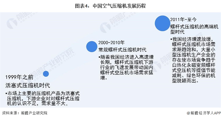 预见2022:《2022年中国空气压缩机产业全景图谱》(附市场现状、竞争格局和发展前景等)(图4) 预见2022:《2022年中国空气压缩机产业全景图谱》(附市场现状、竞争格局和发展前景等)(图4)