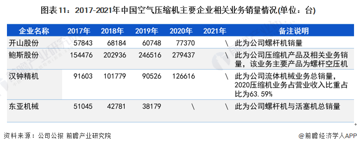 预见2022:《2022年中国空气压缩机产业全景图谱》(附市场现状、竞争格局和发展前景等)(图11) 预见2022:《2022年中国空气压缩机产业全景图谱》(附市场现状、竞争格局和发展前景等)(图11)