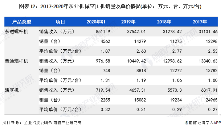 预见2022:《2022年中国空气压缩机产业全景图谱》(附市场现状、竞争格局和发展前景等)(图12) 预见2022:《2022年中国空气压缩机产业全景图谱》(附市场现状、竞争格局和发展前景等)(图12)