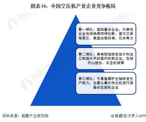 预见2022:《2022年中国空气压缩机产业全景图谱》(附市场现状、竞争格局和发展前景等)(图14) 预见2022:《2022年中国空气压缩机产业全景图谱》(附市场现状、竞争格局和发展前景等)(图14)