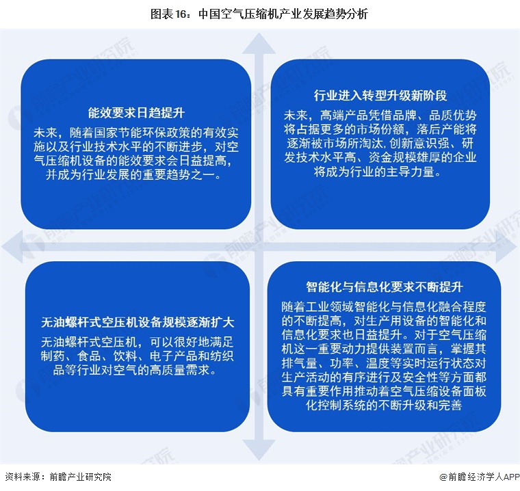 预见2022:《2022年中国空气压缩机产业全景图谱》(附市场现状、竞争格局和发展前景等)(图16) 预见2022:《2022年中国空气压缩机产业全景图谱》(附市场现状、竞争格局和发展前景等)(图16)