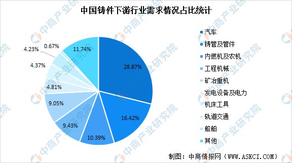 2022年中国铸造下业市场前景预测分析(图1) 2022年中国铸造下业市场前景预测分析(图1)