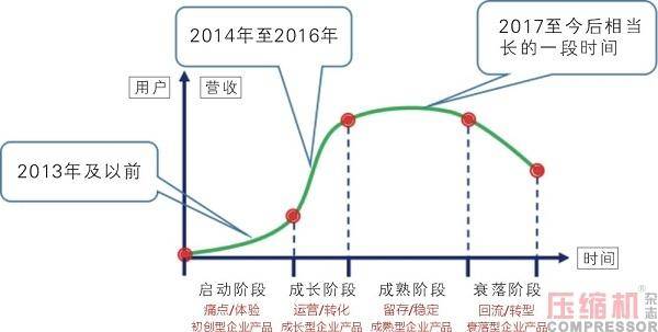 空压机的生命周期是怎样的?不同状态该如何实现节能?(图1) 空压机的生命周期是怎样的?不同状态该如何实现节能?(图1)