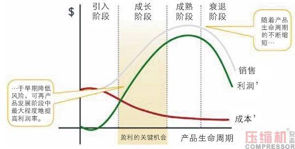 空压机的生命周期是怎样的?不同状态该如何实现节能?(图2) 空压机的生命周期是怎样的?不同状态该如何实现节能?(图2)