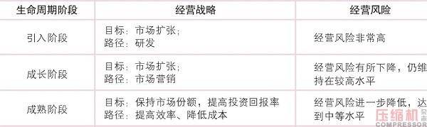 空压机的生命周期是怎样的?不同状态该如何实现节能?(图3) 空压机的生命周期是怎样的?不同状态该如何实现节能?(图3)
