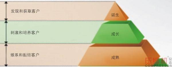 空压机的生命周期是怎样的?不同状态该如何实现节能?(图4) 空压机的生命周期是怎样的?不同状态该如何实现节能?(图4)