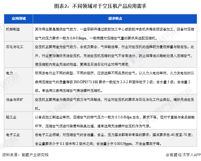 2022年中国空气压缩机行业下游市场需求现状及发展趋势分析 下游应用发展带动市场总需求增长(图2) 2022年中国空气压缩机行业下游市场需求现状及发展趋势分析 下游应用发展带动市场总需求增长(图2)