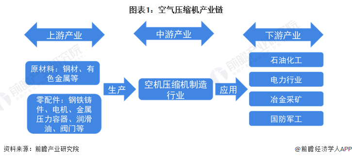 2022年中国空气压缩机行业下游市场需求现状及发展趋势分析 下游应用发展带动市场总需求增长(图1) 2022年中国空气压缩机行业下游市场需求现状及发展趋势分析 下游应用发展带动市场总需求增长(图1)