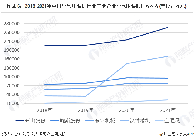 2022年中国空气压缩机行业下游市场需求现状及发展趋势分析 下游应用发展带动市场总需求增长(图6) 2022年中国空气压缩机行业下游市场需求现状及发展趋势分析 下游应用发展带动市场总需求增长(图6)