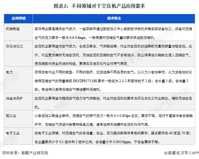 2022年中国空气压缩机行业应用市场需求现状分析 下游应用领域需求拉动空气压缩机行业增长【组图】(图2) 2022年中国空气压缩机行业应用市场需求现状分析 下游应用领域需求拉动空气压缩机行业增长【组图】(图2)