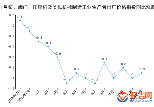 2024年1月泵、阀门、压缩机及类似机械制造工业生产者出厂价格指数统计分析(图1) 2024年1月泵、阀门、压缩机及类似机械制造工业生产者出厂价格指数统计分析(图1)