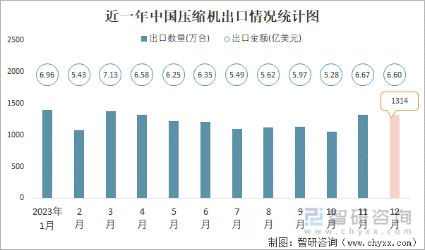 2023年12月中国压缩机进出口数量分别为52万台和1314万台(图2) 2023年12月中国压缩机进出口数量分别为52万台和1314万台(图2)