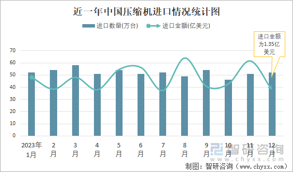 2023年12月中国压缩机进出口数量分别为52万台和1314万台(图1) 2023年12月中国压缩机进出口数量分别为52万台和1314万台(图1)