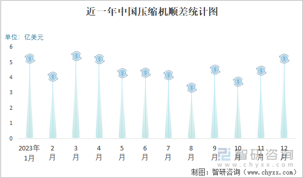 2023年12月中国压缩机进出口数量分别为52万台和1314万台(图3) 2023年12月中国压缩机进出口数量分别为52万台和1314万台(图3)