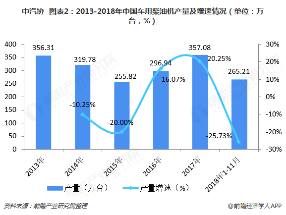 2018年中国柴油机行业市场现状与发展趋势分析 车用柴油机市场回落船用触底反弹【组图】(图2) 2018年中国柴油机行业市场现状与发展趋势分析 车用柴油机市场回落船用触底反弹【组图】(图2)