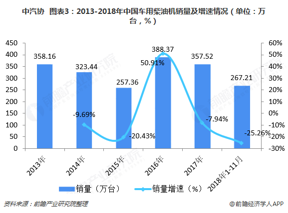 2018年中国柴油机行业市场现状与发展趋势分析 车用柴油机市场回落船用触底反弹【组图】(图3) 2018年中国柴油机行业市场现状与发展趋势分析 车用柴油机市场回落船用触底反弹【组图】(图3)