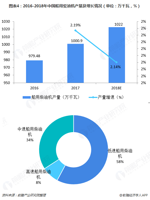 2018年中国柴油机行业市场现状与发展趋势分析 车用柴油机市场回落船用触底反弹【组图】(图4) 2018年中国柴油机行业市场现状与发展趋势分析 车用柴油机市场回落船用触底反弹【组图】(图4)