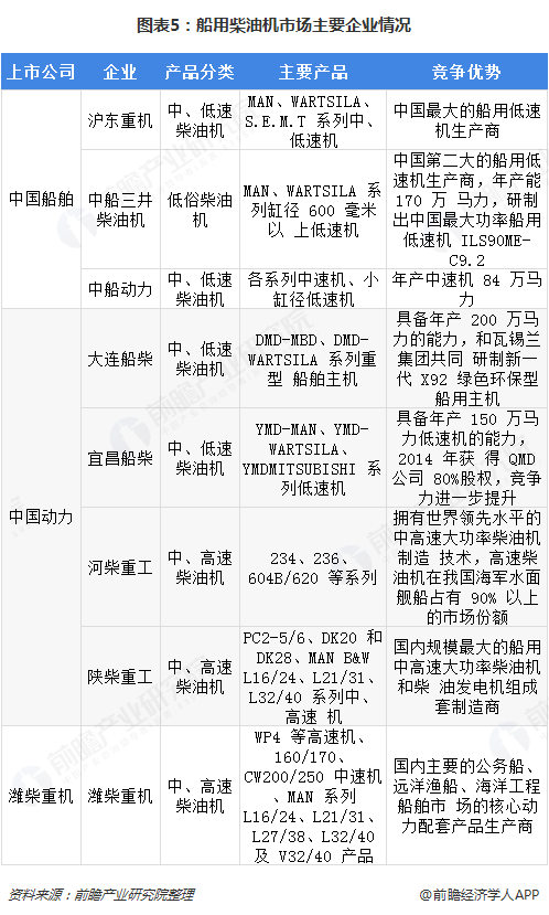 2018年中国柴油机行业市场现状与发展趋势分析 车用柴油机市场回落船用触底反弹【组图】(图5) 2018年中国柴油机行业市场现状与发展趋势分析 车用柴油机市场回落船用触底反弹【组图】(图5)