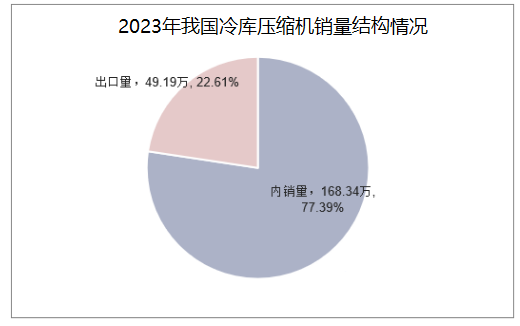 2024年冷库压缩机市场前景分析：全球冷库压缩机市场规模约为293亿美元(图1)