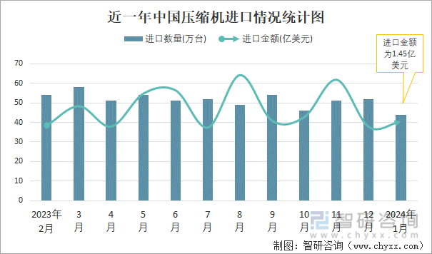 2024年1月中国压缩机进出口数量分别为44万台和1632万台(图1) 2024年1月中国压缩机进出口数量分别为44万台和1632万台(图1)