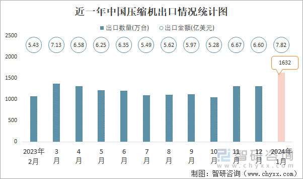 2024年1月中国压缩机进出口数量分别为44万台和1632万台(图2) 2024年1月中国压缩机进出口数量分别为44万台和1632万台(图2)