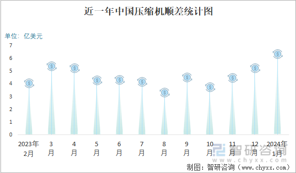 2024年1月中国压缩机进出口数量分别为44万台和1632万台(图3) 2024年1月中国压缩机进出口数量分别为44万台和1632万台(图3)