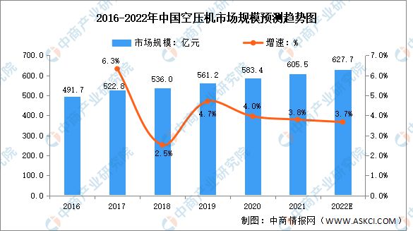 2022年中国空压机市场规模预测分析(图1) 2022年中国空压机市场规模预测分析(图1)