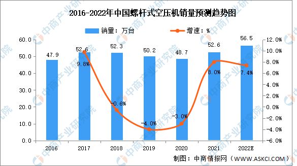 2022年中国空压机市场规模预测分析(图2) 2022年中国空压机市场规模预测分析(图2)