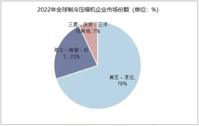压缩机是制造业的一个缩影松下空调压缩机撤离广州背后(图3)