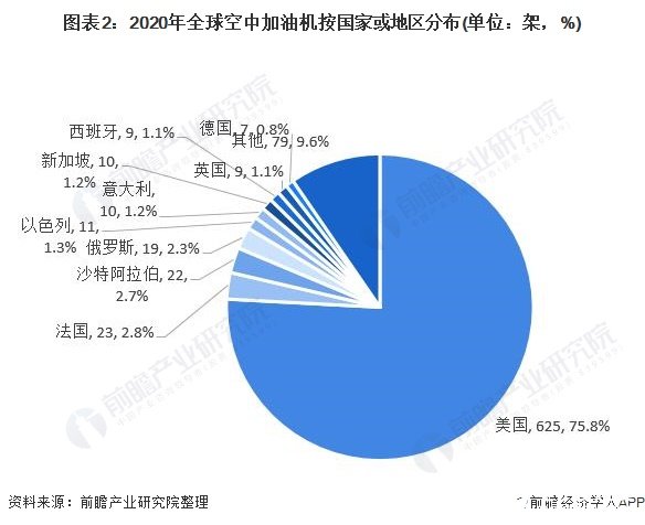 美国空中加油机数量断层式领先运-20加油机大力弥补我国空中劣势(图2) 美国空中加油机数量断层式领先运-20加油机大力弥补我国空中劣势(图2)