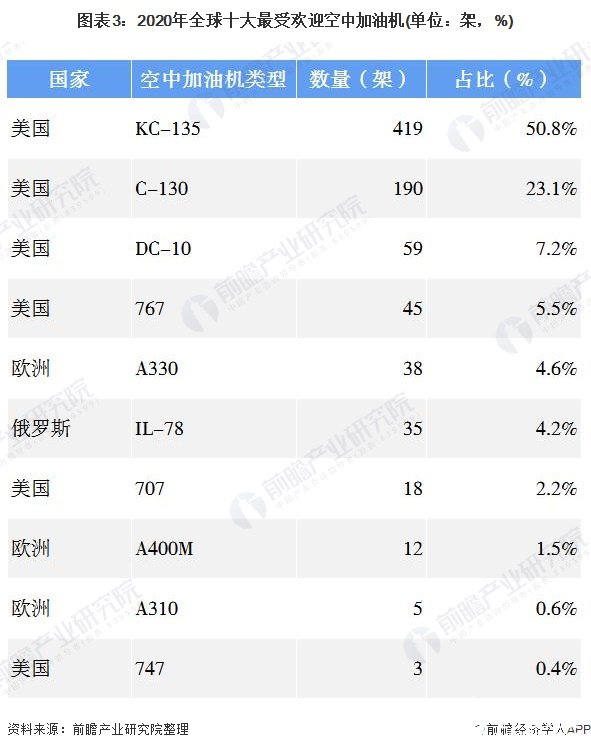 美国空中加油机数量断层式领先运-20加油机大力弥补我国空中劣势(图3) 美国空中加油机数量断层式领先运-20加油机大力弥补我国空中劣势(图3)