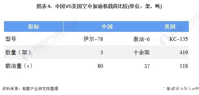 美国空中加油机数量断层式领先运-20加油机大力弥补我国空中劣势(图4) 美国空中加油机数量断层式领先运-20加油机大力弥补我国空中劣势(图4)