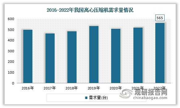 我国离心压缩机行业发展迅速 需求逐年增长 高端市场仍有待提升(图1)