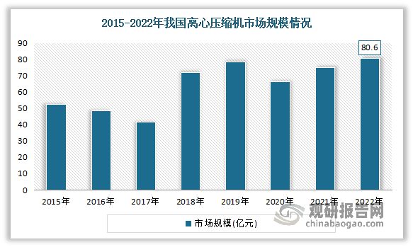 我国离心压缩机行业发展迅速 需求逐年增长 高端市场仍有待提升(图2)