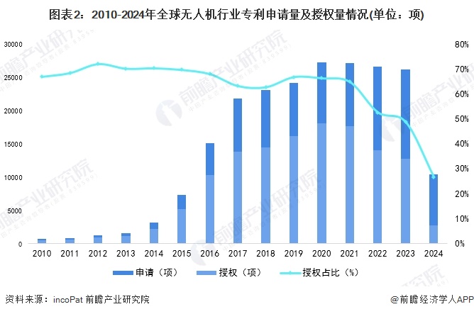 收藏!《2024年全球无人机行业技术全景图谱》(附专利申请情况、专利竞争和趋势等)(图2) 收藏!《2024年全球无人机行业技术全景图谱》(附专利申请情况、专利竞争和趋势等)(图2)